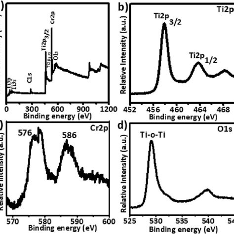 X Ray Photoelectron Spectra Of Cr TiO 2 A Survey Spectra B Ti2p