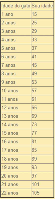 Como Calcular A Idade Do Gato Naturalis