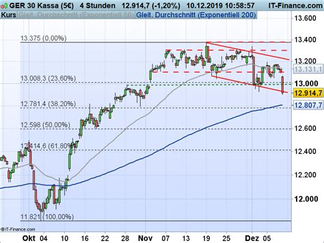 DAX Jahresendspurt gerät ins Stocken IG Deutschland