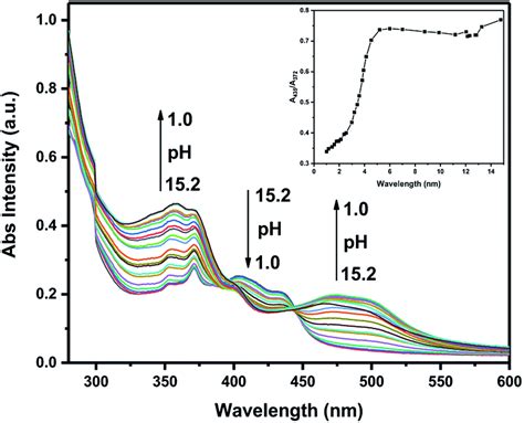 An Unexpected Dual Response PH Probe Based On Acridine RSC Advances