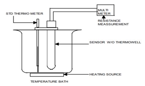 How to do the calibration of the thermocouple?