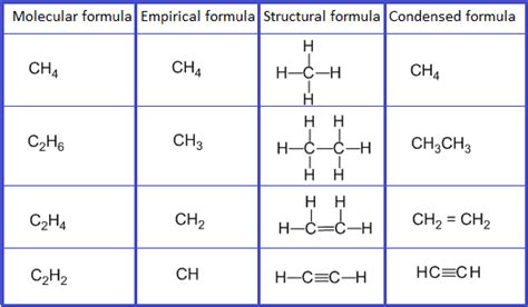 Organic Compounds Classification Functional Group And Homologous Series