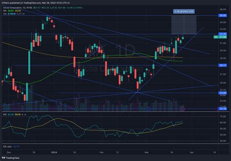 BATS AA Chart Image By D1Nero TradingView