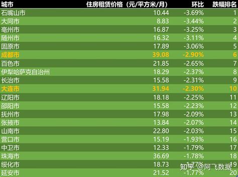 2023年3月第3周租房价格监测：武汉上涨，大连连续下跌 知乎