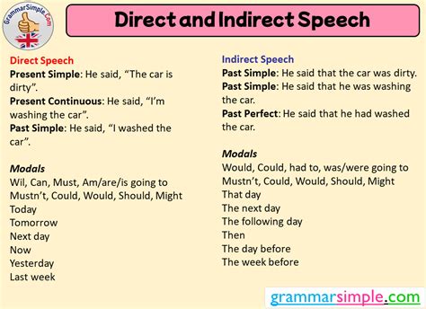 Direct and Indirect Speech Examples - Grammar Simple English Vocabulary ...