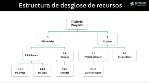 Cómo organizar con eficacia los recursos del proyecto Enredando Proyectos