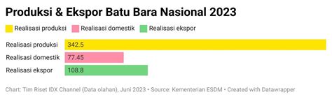 Produksi Batu Bara Ri Capai Persen Pada Harga Masih Tertekan