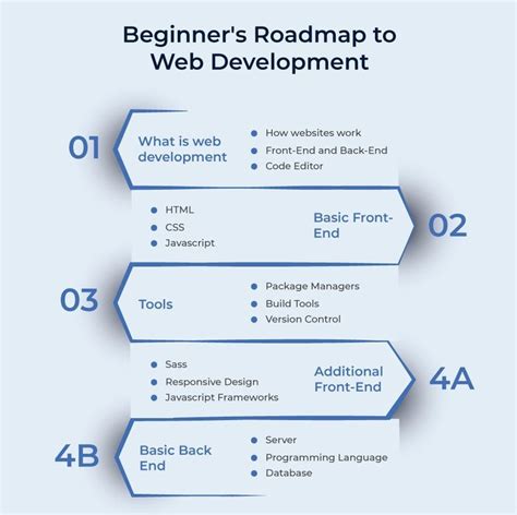 Beginner s Roadmap to Web Development Apprendre à programmer