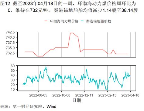 第一财经研究院 一季度经济增长主要由服务业拉动，3月出口同比增速明显加快 高频看宏观