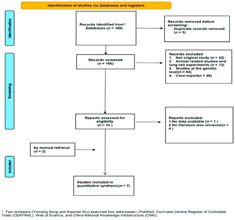 A Prisma Flow Chart Of Literature Retrieval And Selection Download