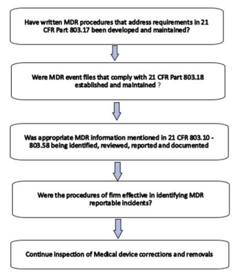 CAPA Requirements For US FDA OMC Medical