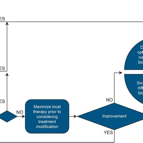 Treattotarget T T Treatment Algorithm For Moderatetosevere Plaque