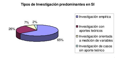 Types Of Predominant Investigation In If Download Scientific Diagram