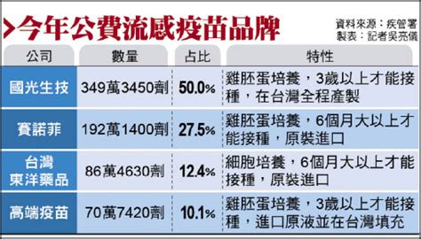 今年流感疫苗4廠牌獲選／高端首入列 莊人祥：招標由專家評分 生活 自由時報電子報