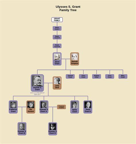 Ulysses S. Grant Family Tree : r/UsefulCharts