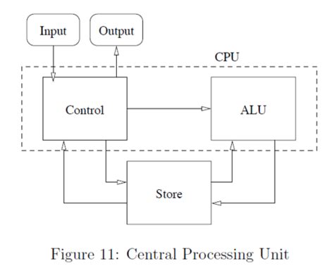 Chapter The Von Neumann Architecture Flashcards Quizlet