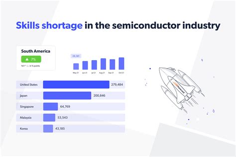 Skills Shortage In The Semiconductor Industry May 2023 Global Insights