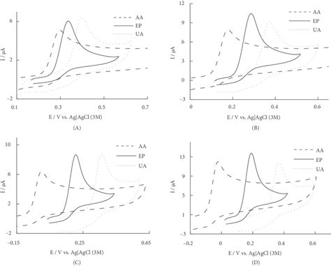 Cyclic Voltammograms In 01 M Phosphate Buffer Solution Ph 70 In Download Scientific Diagram