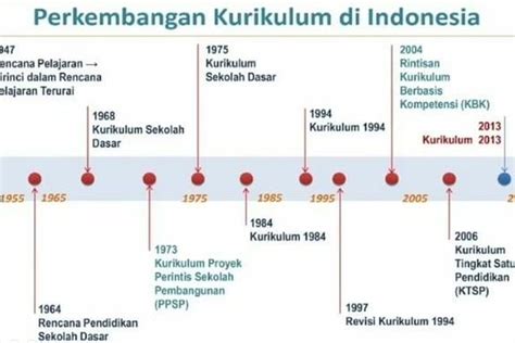 Sejarah Kurikulum Di Indonesia Berganti Dari Tahun Ke Tahun Kabar Banten