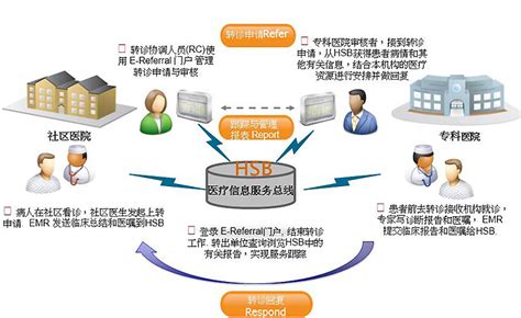 醫療信息系統系統介紹系統設計概述套用軟體功能平台系統設計網路設計資料庫中文百科全書