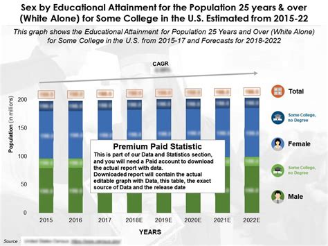 Sex By Educational Attainment For 25 Years And Over White Alone For Some College In The US From