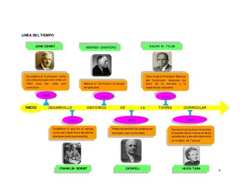 Linea Del Tiempo De Teoria Curricular