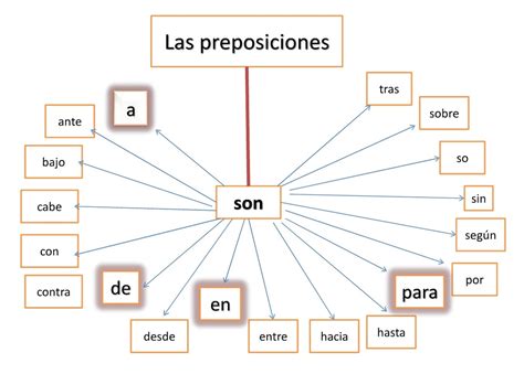 Los Estudinates Van A Aprender Que Son Las Preposiciones Y Su Función