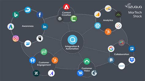 Your Guide To Building A Marketing Tech Stack In Overlap