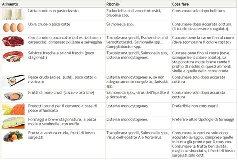 Alimentazione E Gravidanza Consigli Utili E Falsi Miti Biologa