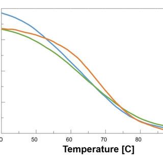 Cd Denaturation Curves Of C Myc Green C Myc Equiv H Azure