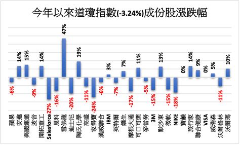 《美股》道瓊指數上漲0 7 網飛重挫拖累科技股 台視財經