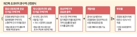 재건축 초과이익환수제 6년 만에 합헌 결정 20191227 네이버 블로그