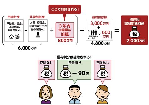 【相続税の3年内加算】贈与だと思っていたのに相続の対象になる理由｜相続コラム｜相続税ならoag