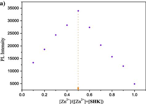 Jobs plot for the determination of the stoichiometry of SHK and Zn²