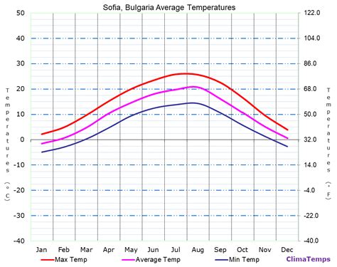 Average Temperatures in Sofia, Bulgaria Temperature