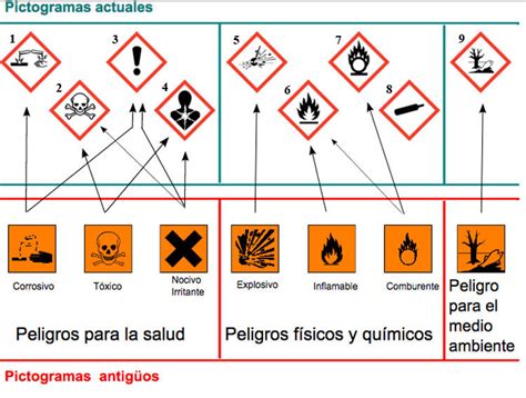 Los nuevos pictogramas de productos químicos te pueden librar de un