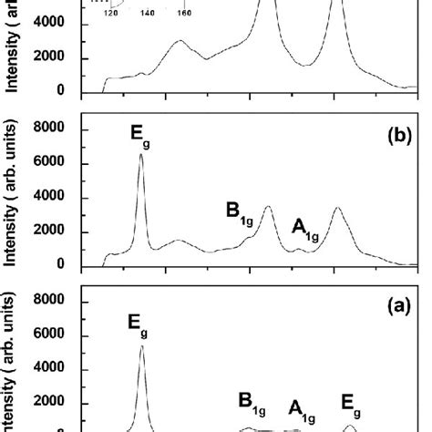 Raman Spectra For Samples A As Deposited B Annealed At 900 C And