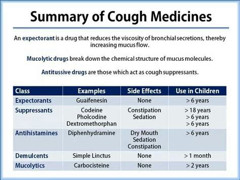 Cough Medicines Pharmacology Nursing Medical Knowledge Cough Medicine