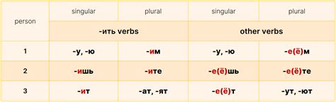 Essential Guide To Present Tense Verbs In Russian Language