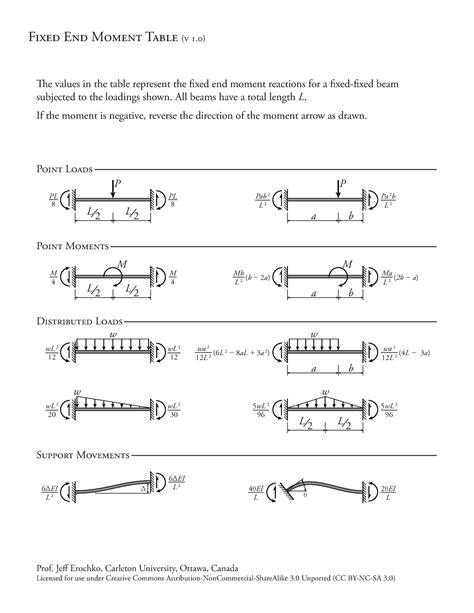 Fixed End Moment Table - F E M T ( . ) e values in the table represent the xed - Studocu
