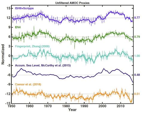 Atlantic Ocean circulation is not collapsing – but as it shifts gears ...