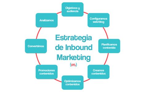 Qué es el Inbound Marketing y por qué es tan Importante WOM Group