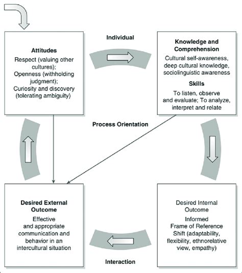 Process Model Of Intercultural Competence By Deardorff 8 Download