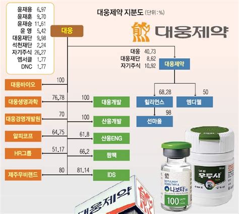 재계 인맥 대해부 5부 업종별 기업and기업인 대웅제약 건강·장수의 神 ‘곰 우루사·베아제 히트 업계 4위 ‘우뚝 서울신문