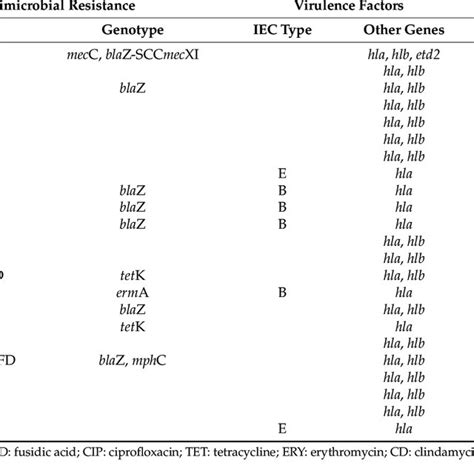 Genetic Characterization And Molecular Typing Of Mrsa And Mssa Isolates