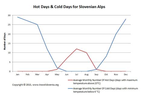 Slovenian Alps Weather And Climate Info For Travel Planning