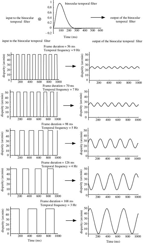 Examples of temporal integration of binocular disparity for several ...