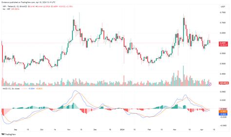 Binance Xrpusdt Chart Image By Owienova Tradingview