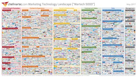 How To Build A Martech Stack For B B Personalization