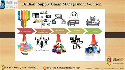 A Presentation On Supply Chain Management A